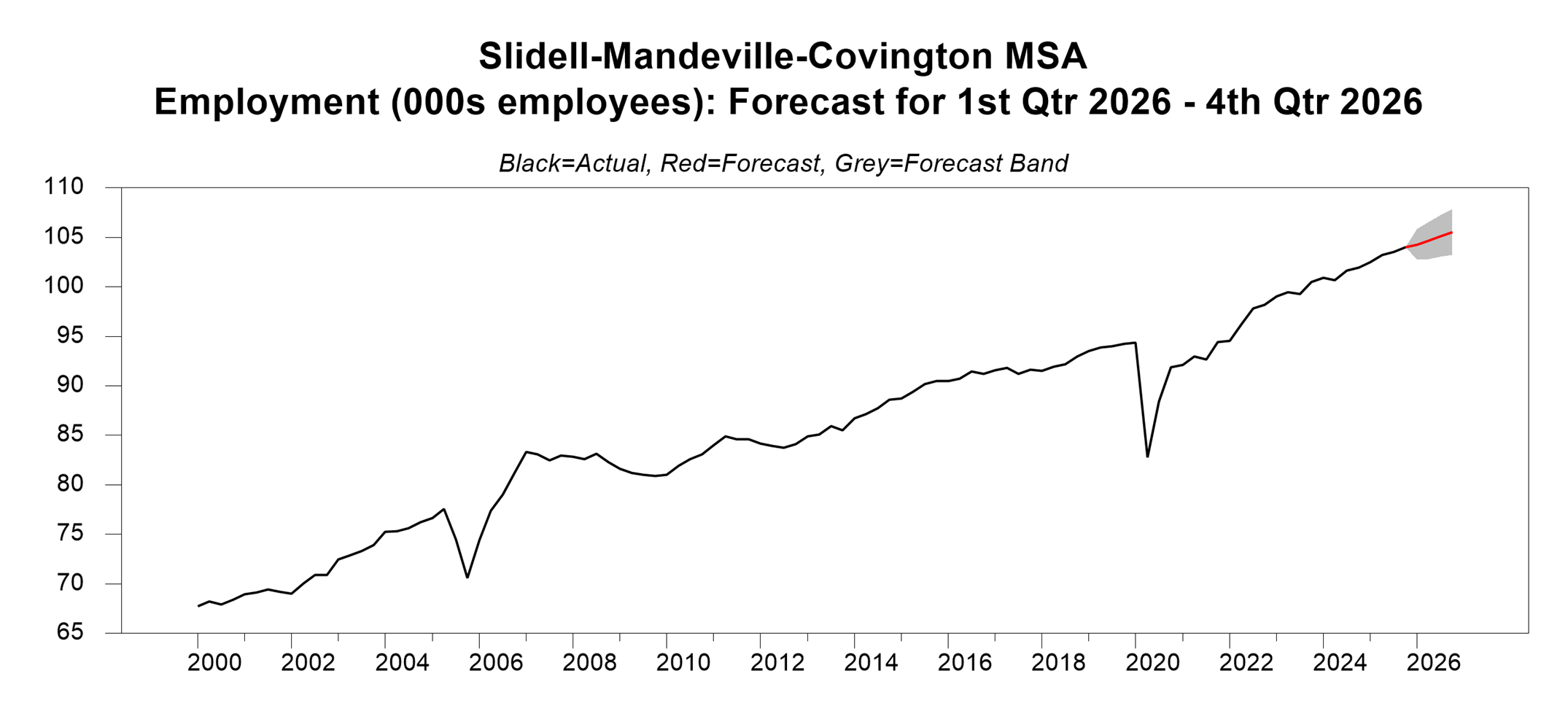 A line graph titled “Slidell–Mandeville–Covington MSA Employment (000s employees): Forecast for 1st Qtr 2026 – 4th Qtr 2026.” The chart presents actual employment levels from 2000 through 2025 in black, showing steady growth in the early 2000s, a sharp decline around 2005, continued expansion through the 2010s, a notable drop in 2020, and a strong recovery with sustained gains in recent years. A red line projects continued moderate employment growth through 2026, with a grey shaded band indicating the forecast uncertainty range.