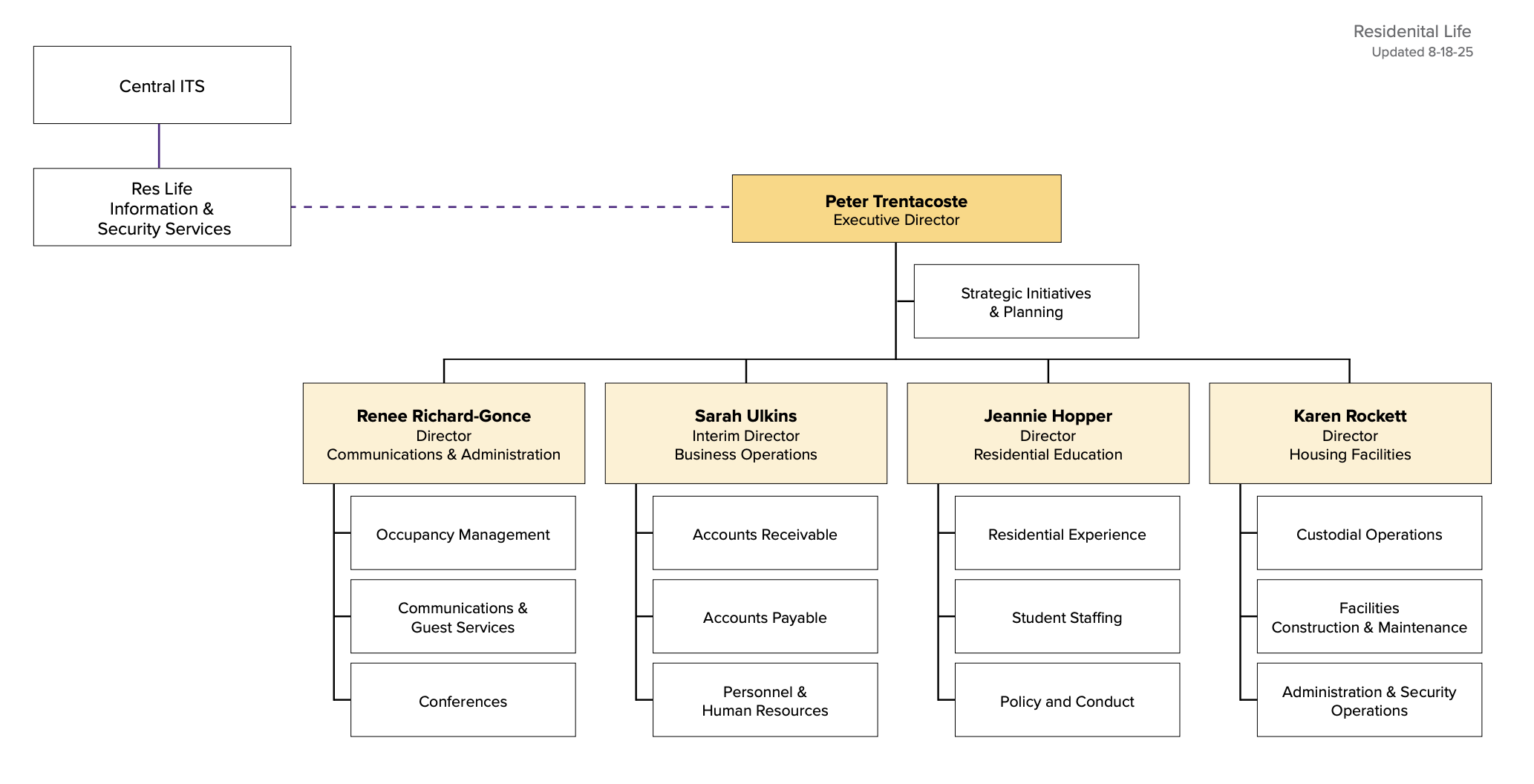 Residential Life org chart