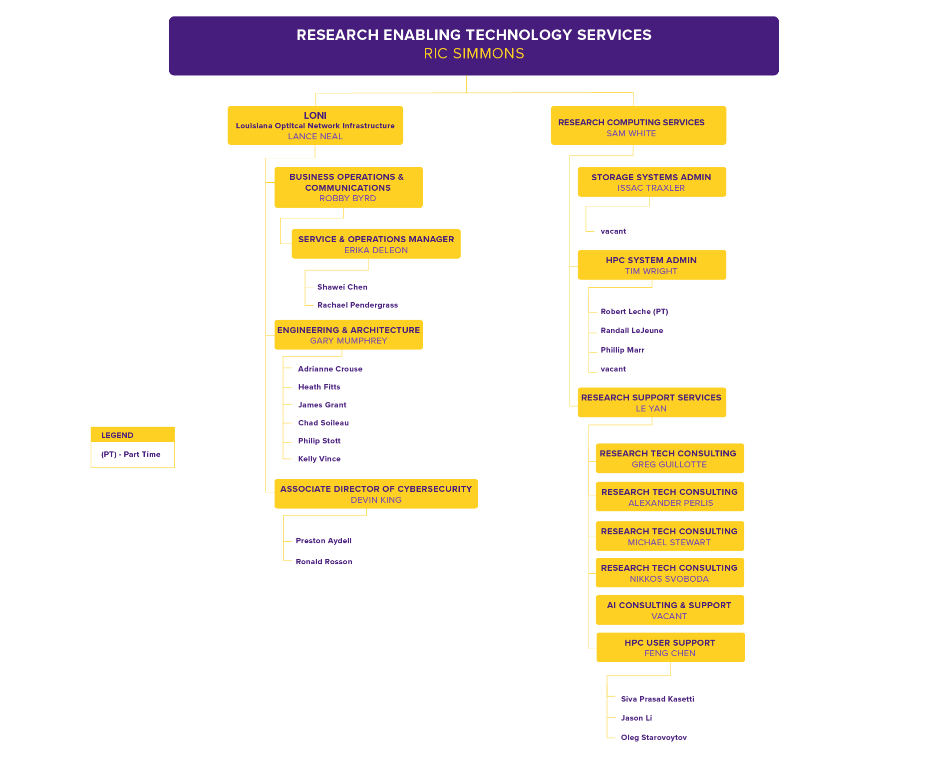 Research Enabling Technology Services Org Chart